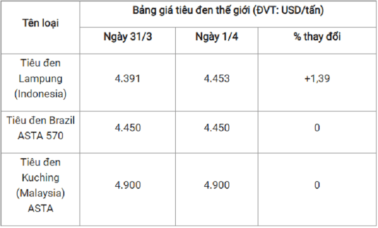 Giá tiêu đen thế giới_1712030293.png